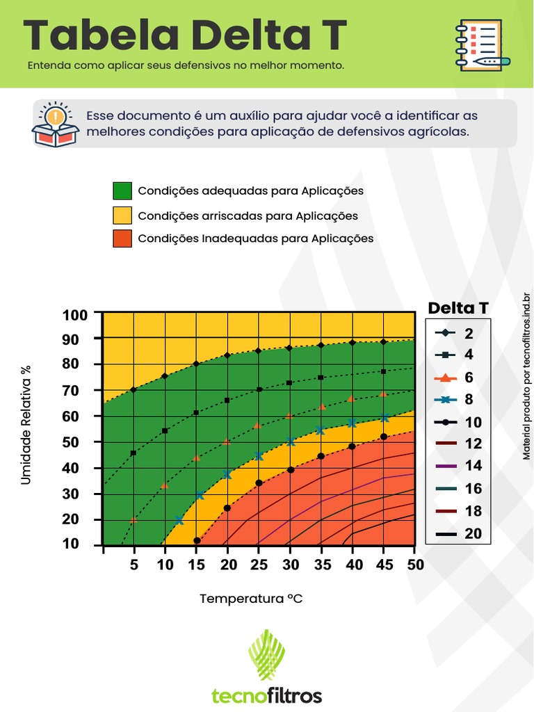 Condições Ideais para Aplicação de Defensivos | PDF