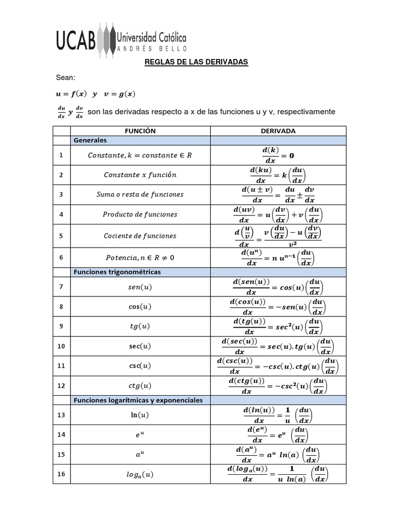 Reglas de las Derivadas en Cálculo 1 | PDF | Logaritmo | Matemáticas ...