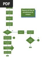 Diagrama de Flujo del Proceso de Compras | PDF | Presupuesto | Business