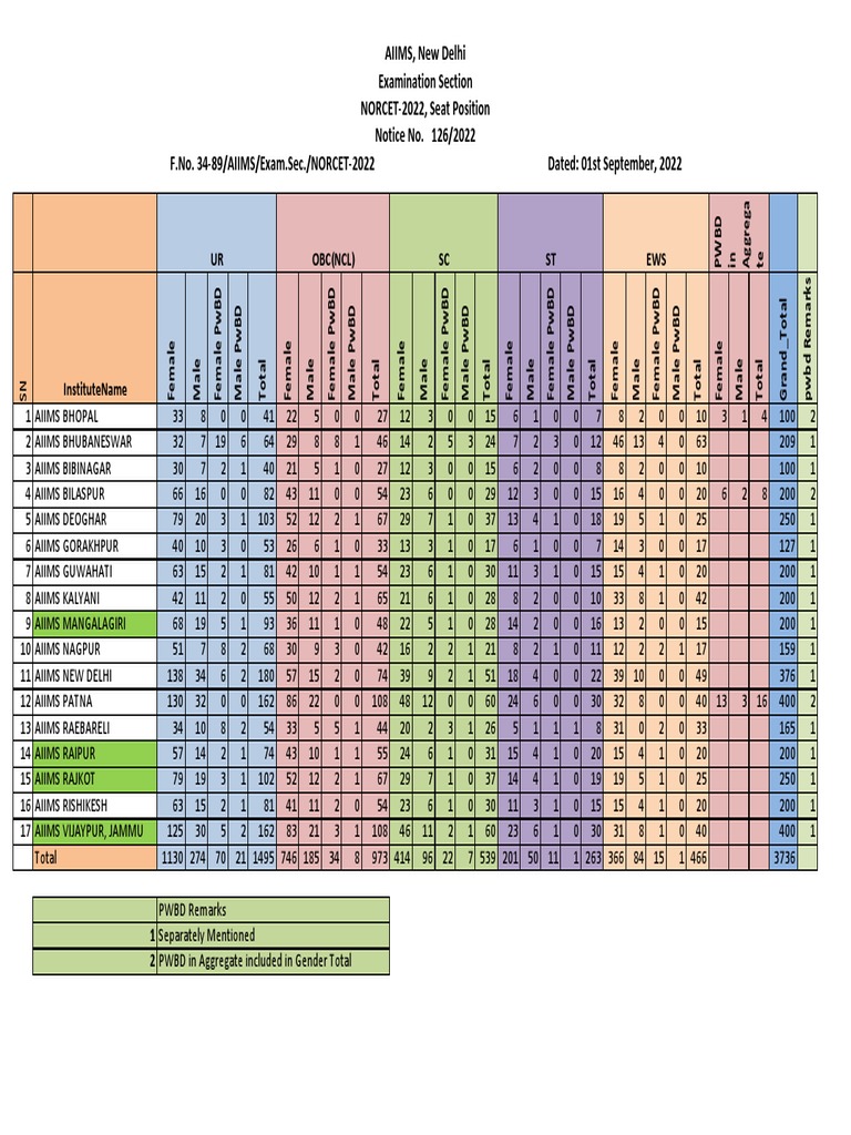 AIIMS NORCET EXAM PAPER 2022 intelligence overview