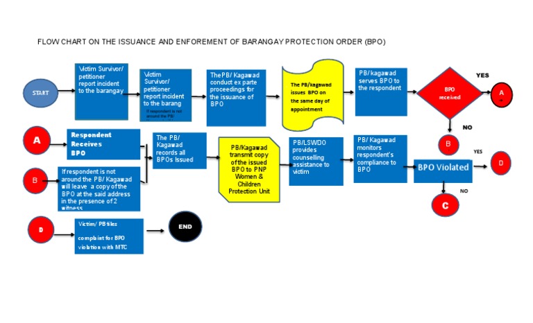 Flow Chart On The Issuance and Enforement of Barangay Protection Order ...