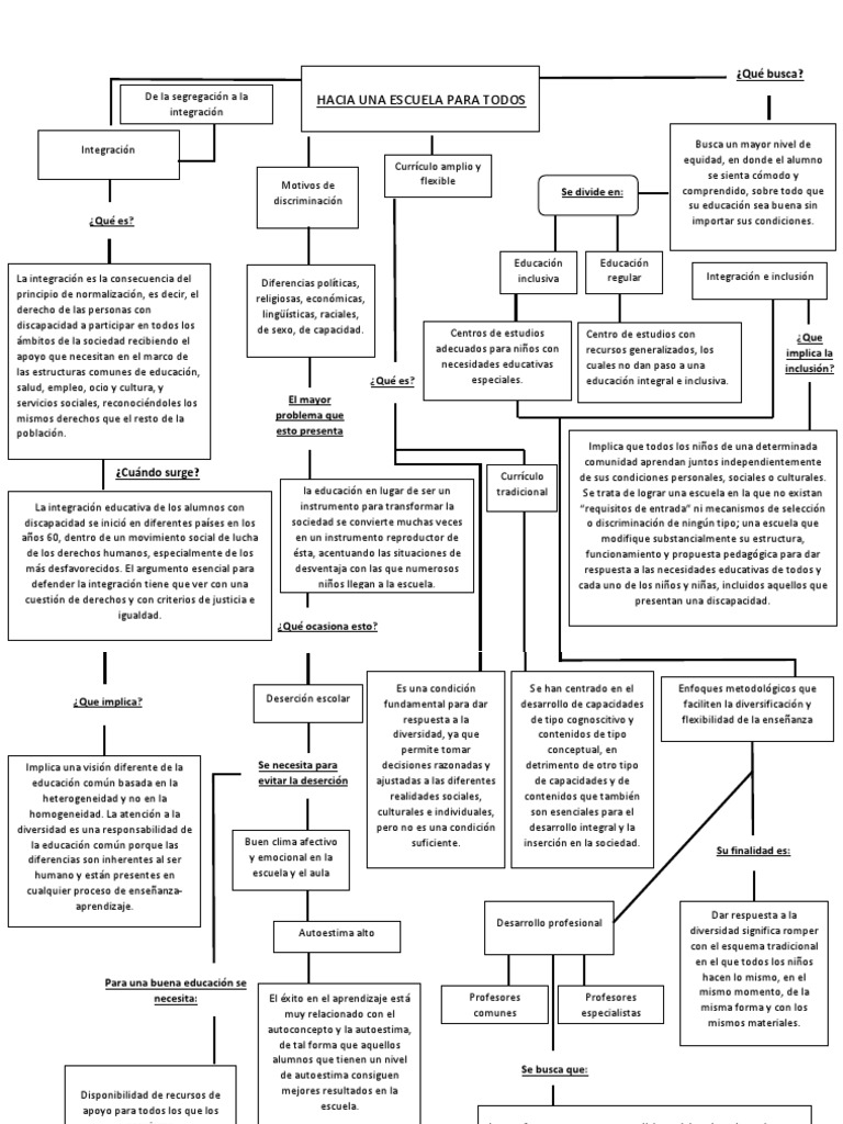 Mapa Conceptual | PDF | Inclusión (Educación) | Invalidez