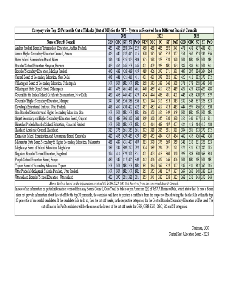 CategoryWise Top20 Percentile CutOff Marks (Out of 500) For The NIT+
