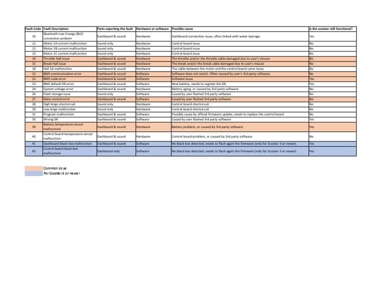 Xiaomi Scooter Fault Code Info PDF Flash Memory Software