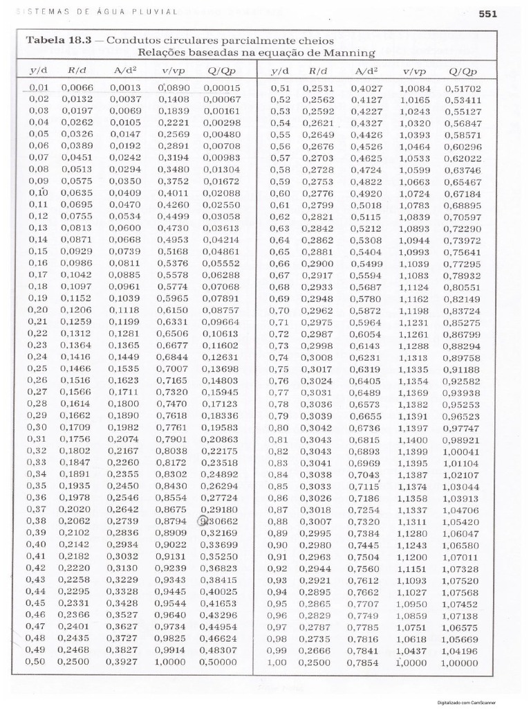 Tabela Manning | PDF