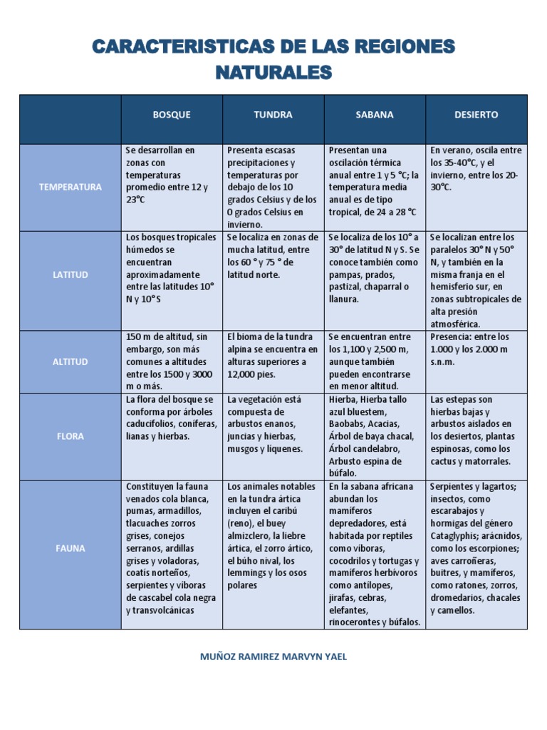 Características de Regiones Naturales | PDF | Ciencias de la Tierra ...