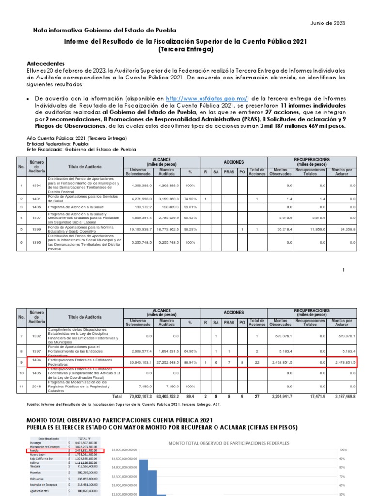 Informe auditorías cuenta 2021 ASF Gob_Puebla jun 23 | PDF