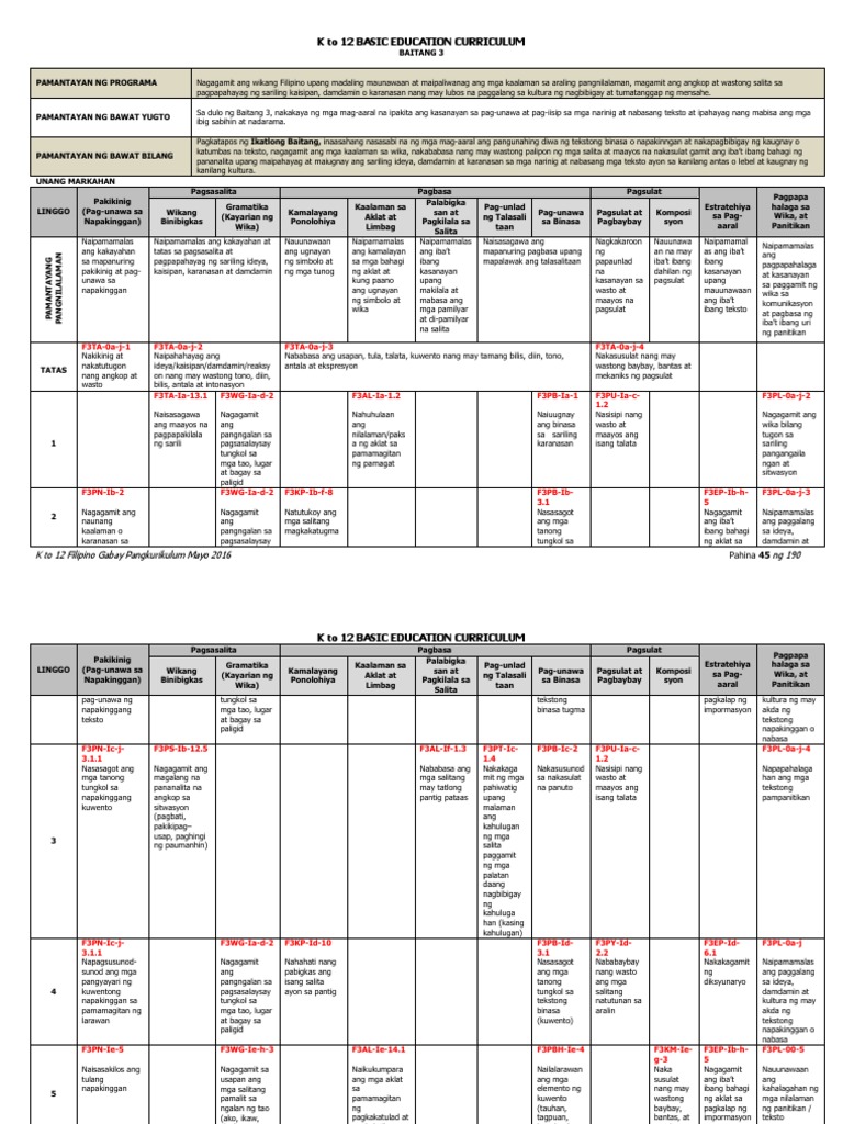 K 12 CURRICULUM GUIDE IN FILIPINO PDF FREE DOWNLOAD visual data 4