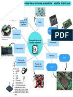 Mapa-Mental-Componentes de Un Sistema Embebido