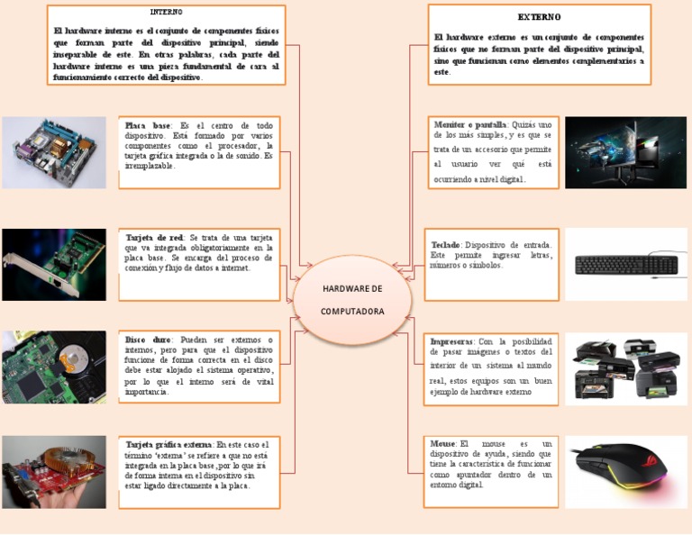 Mapa Mental de Hardware Interno y Externo | PDF | Hardware de la ...