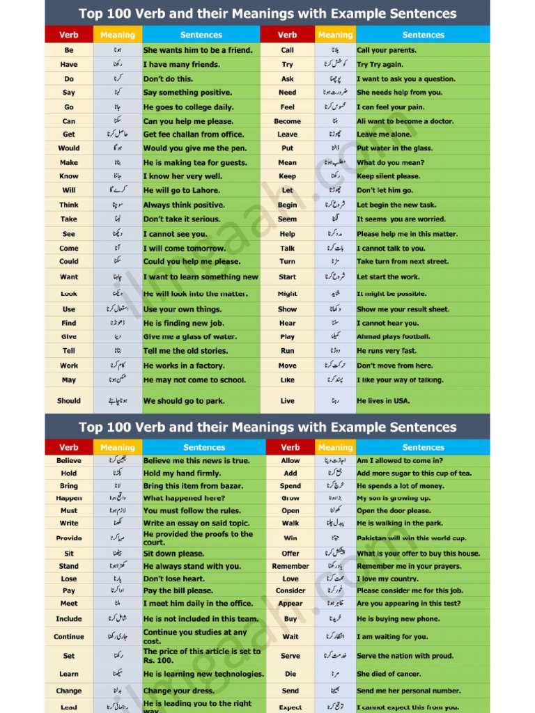 100 Verbs With Sentences - Compressed | PDF