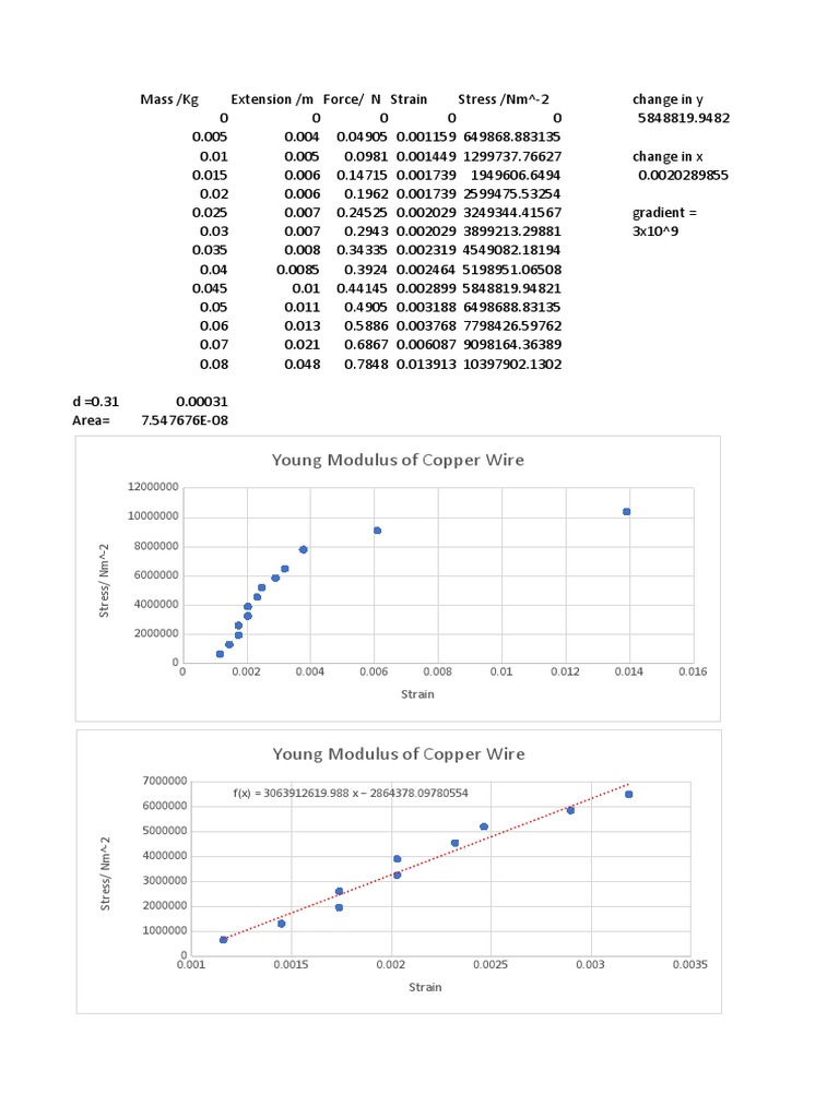 Young Modulus of Copper Wire 2 PDF Young's Modulus Deformation
