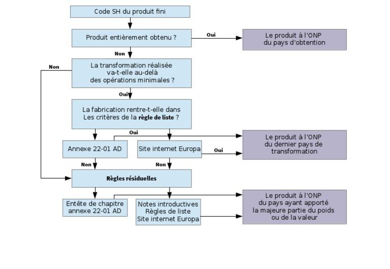 Code SH et critères de transformation | PDF