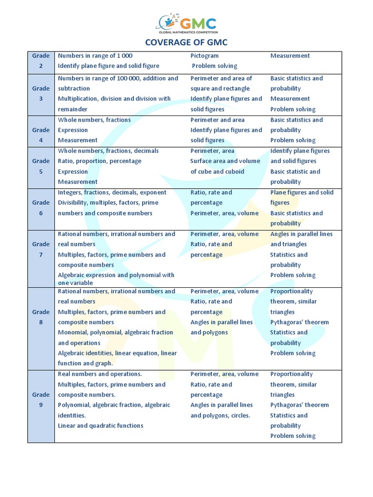 GMC Math Curriculum Overview | PDF | Numbers | Area