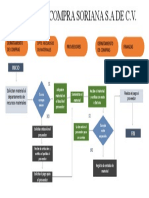 Diagrama de Flujo SORIANA S.A de C.V.