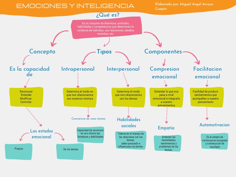 Mapa Conceptual de Inteligencia Emocional | PDF | Las emociones ...