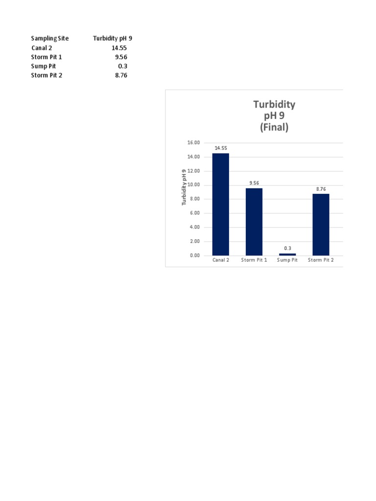 Turbidity PH 7 Final Lab Act3 Graph | PDF