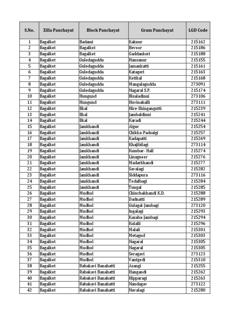 Pin Codes of Bagalkot and Belagavi | PDF