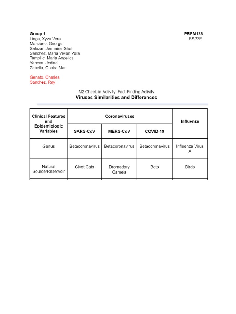 Group1BSP3FM2CIA-Fact Finding Activity | PDF