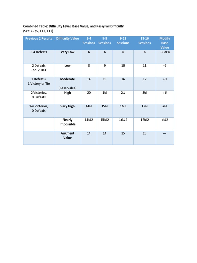 Combined Difficulty Level, and PassFail Table For HQ2 PDF