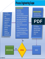 FEED - Process Engineering Scope