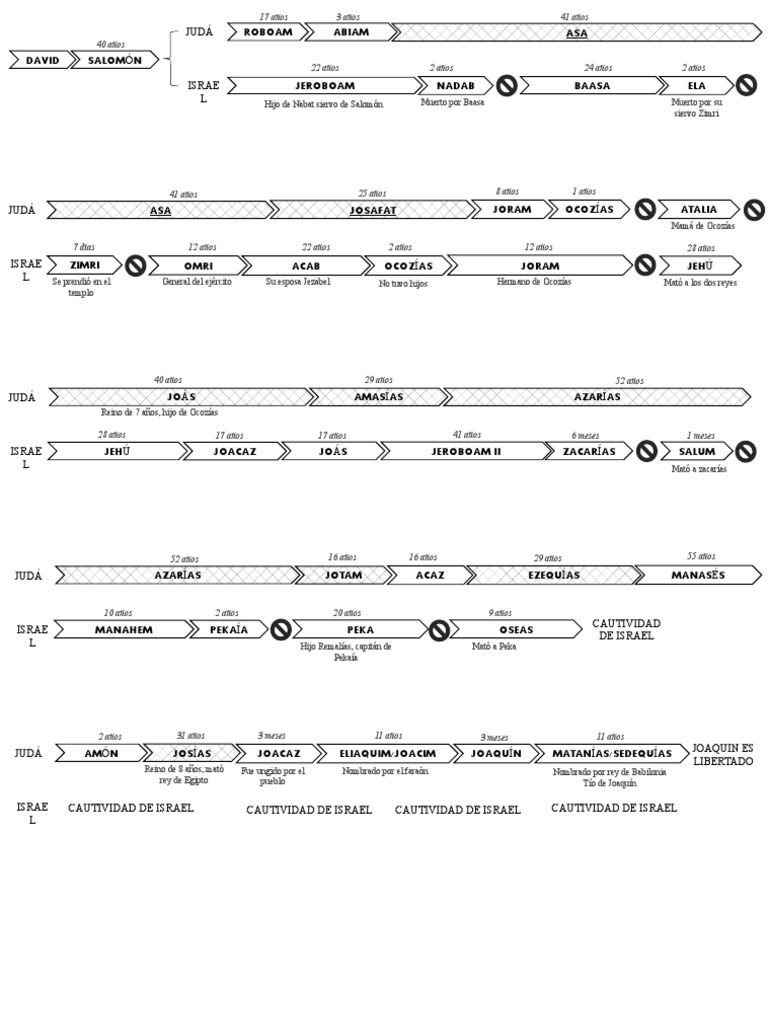 Linea de Reyes | PDF | Reino de judá | Levante antiguo
