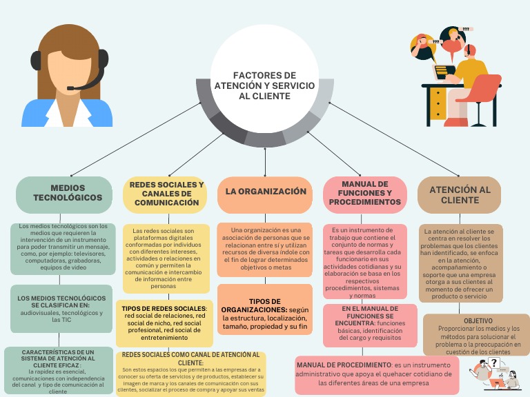 Factores de Atencion y Servicio Al Cliente - Marianela Bedoya | PDF ...