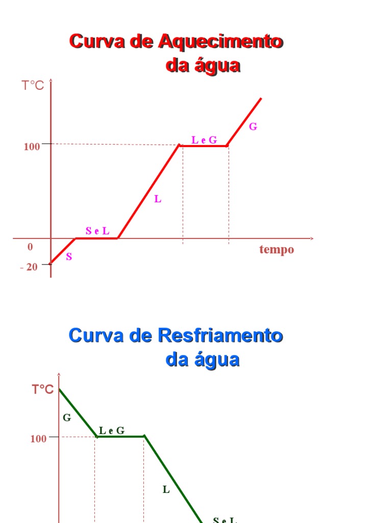 Curvas de Aquecimento e Resfriamento completo | PDF | Temperatura ...