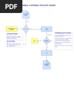 Material Control Flow Chart