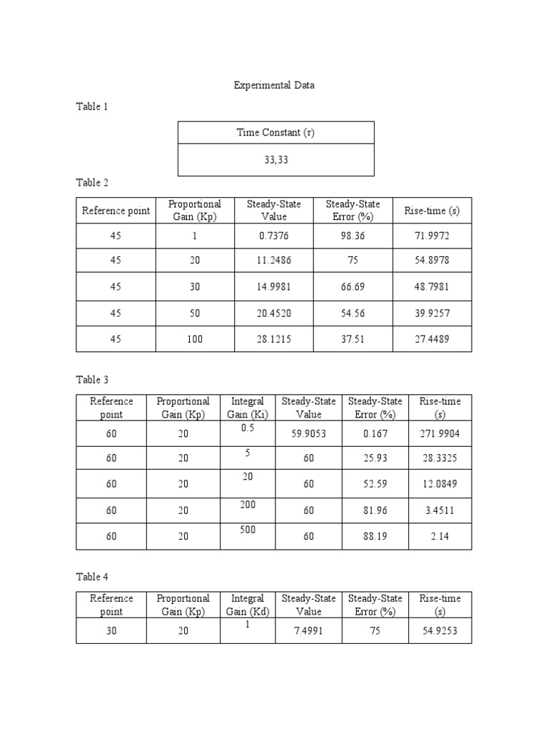 Experimental Data - Data Analysis | PDF | Steady State | Applied ...