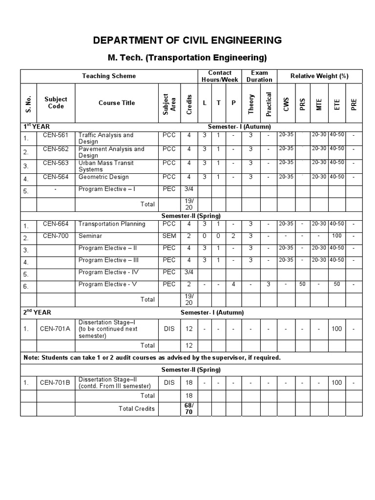 M.Tech Transportation Engineering Curriculum | PDF | Engineering