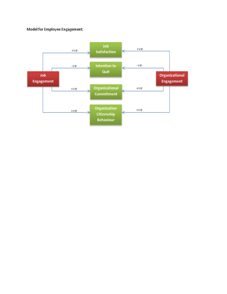 Model For Employee Engagement | PDF | Career & Growth