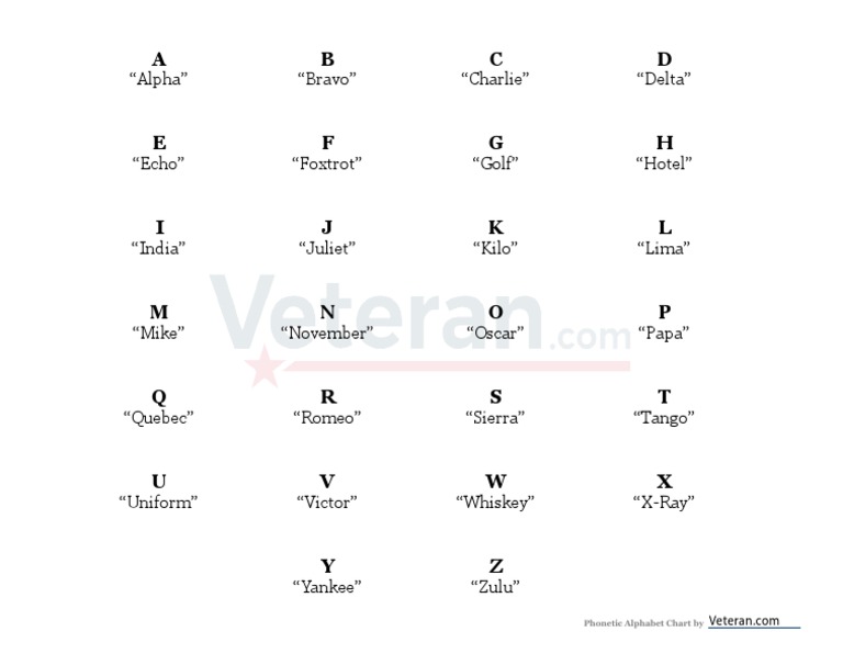 Military Alphabet | PDF