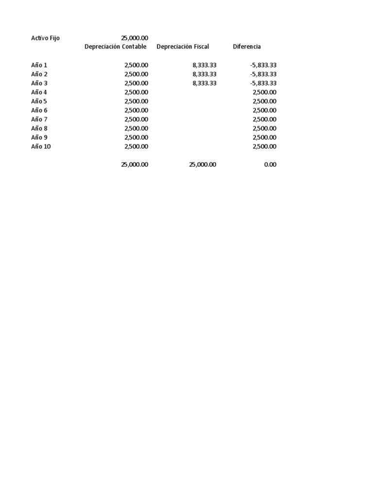 Análisis de Depreciación y Ganancias Fiscales | PDF | Impuesto sobre la ...