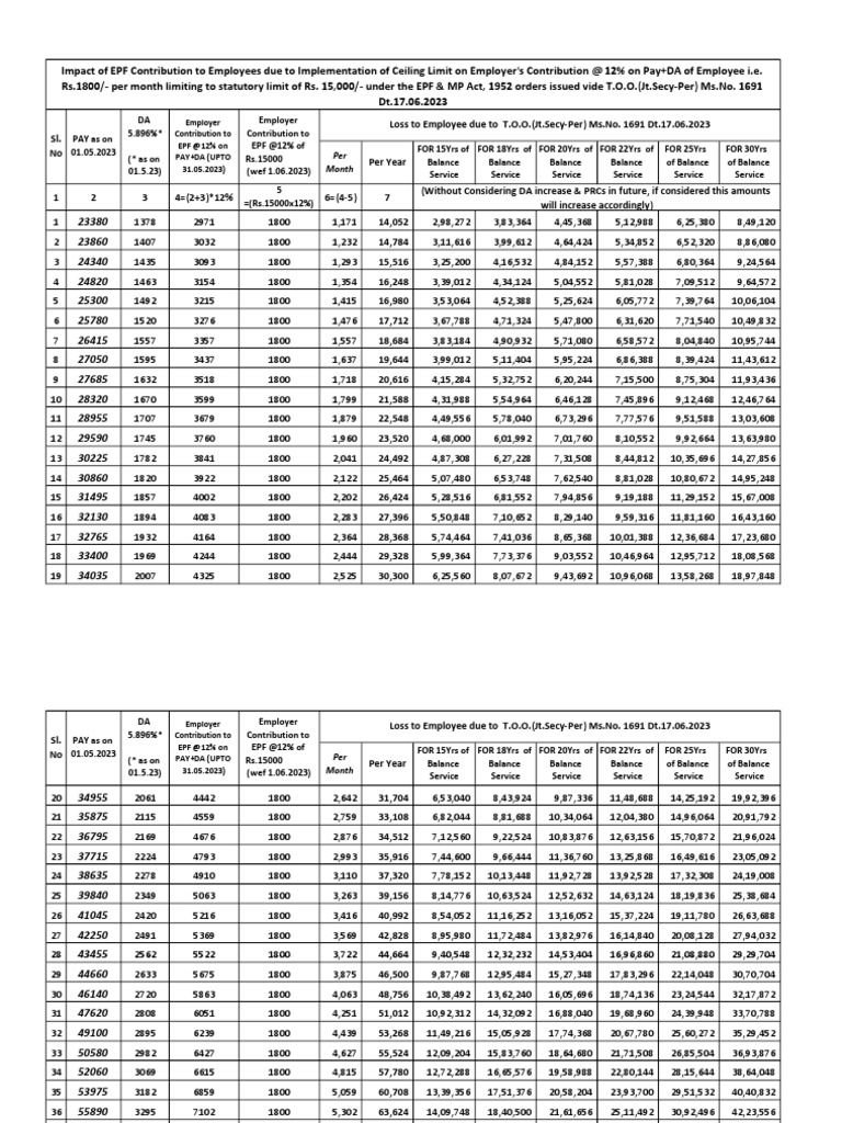 EPF Contribution Impact ceiling limit for balance servce PDF