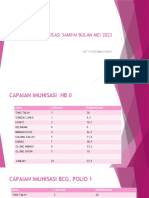 Capaian Imunisasi Sampai Bulan Mei 2023