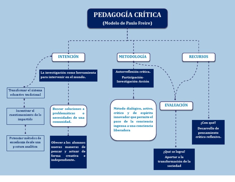 Mapa Conceptual de Pedagogía Crítica | PDF