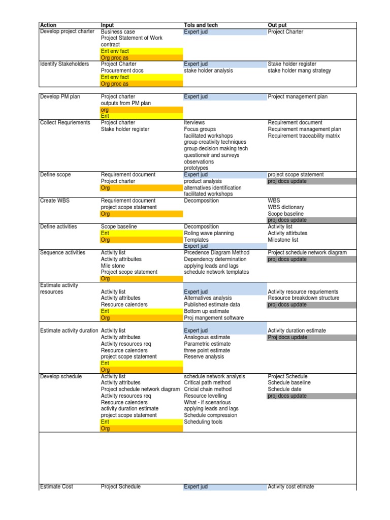 PM Input Outputs | PDF | Data Quality | Risk Management