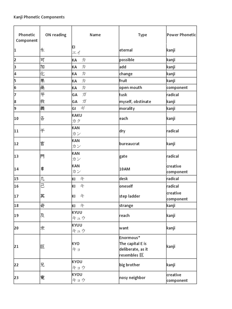 Kanji Phonetic Components | PDF