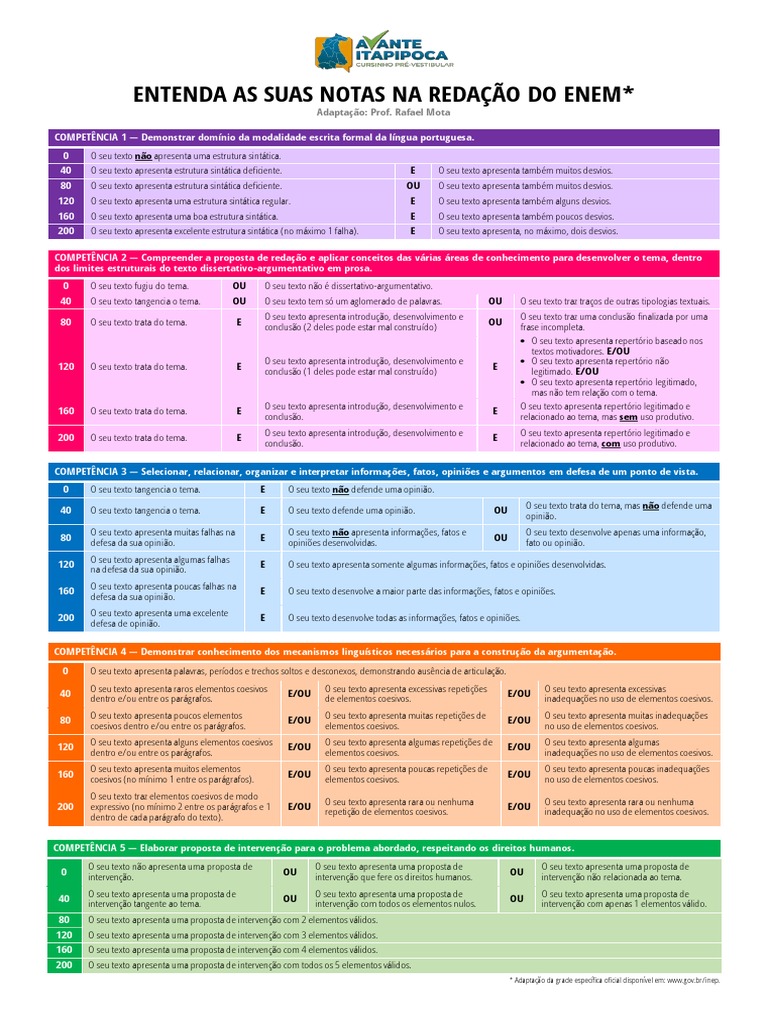 ENTENDA AS SUAS NOTAS NA REDAÇÃO DO ENEM | PDF | Cognição | Linguística