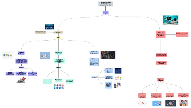 Mapa Conceptual | PDF | Software de la aplicacion | Programación de ...
