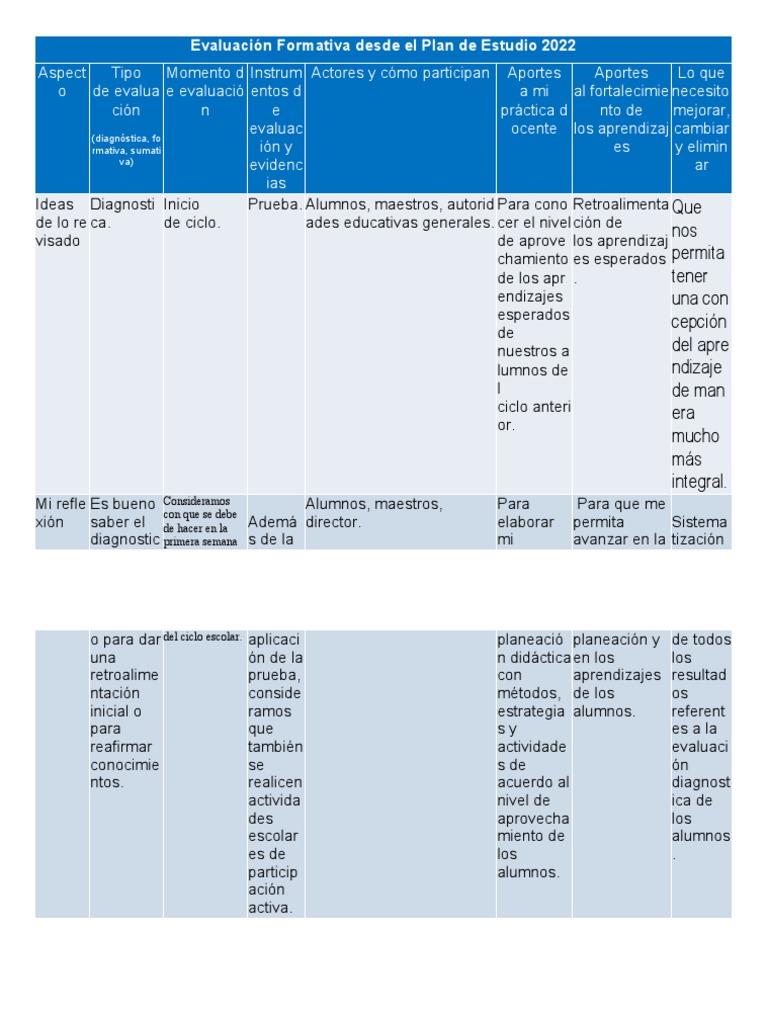 Evaluación Formativa en el Plan 2022 | PDF | Aprendizaje | Cognición