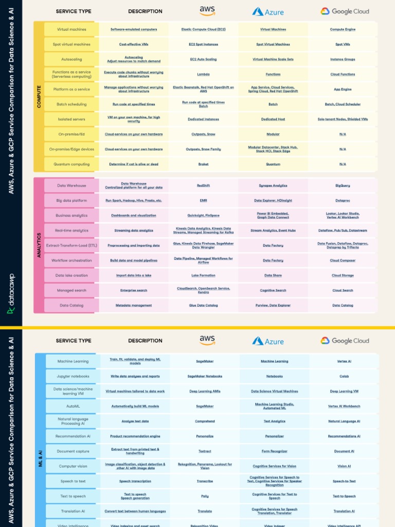 Cheat Sheet - AWS, Azure, and GCP Service Comparison | PDF