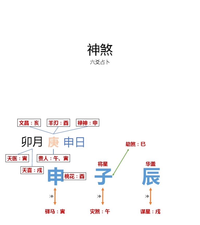 神煞 | PDF