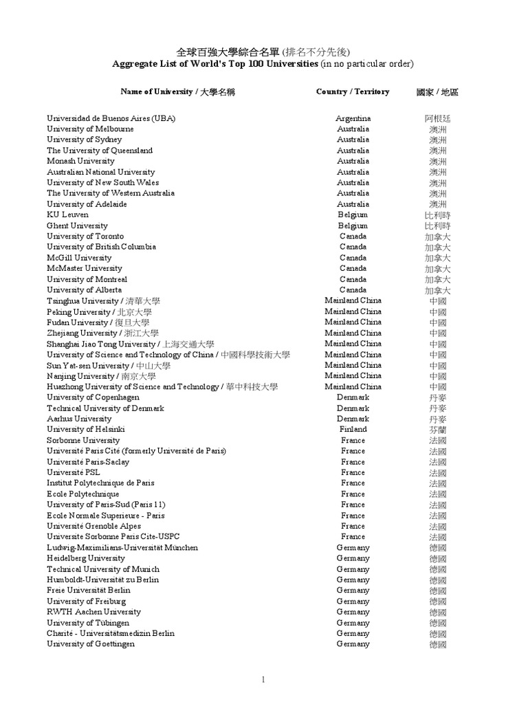 THE BEST 100 UNIVERSITIES IN THE WORLD intelligence overview