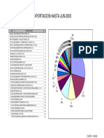 Exportaciones Hasta Jun-03