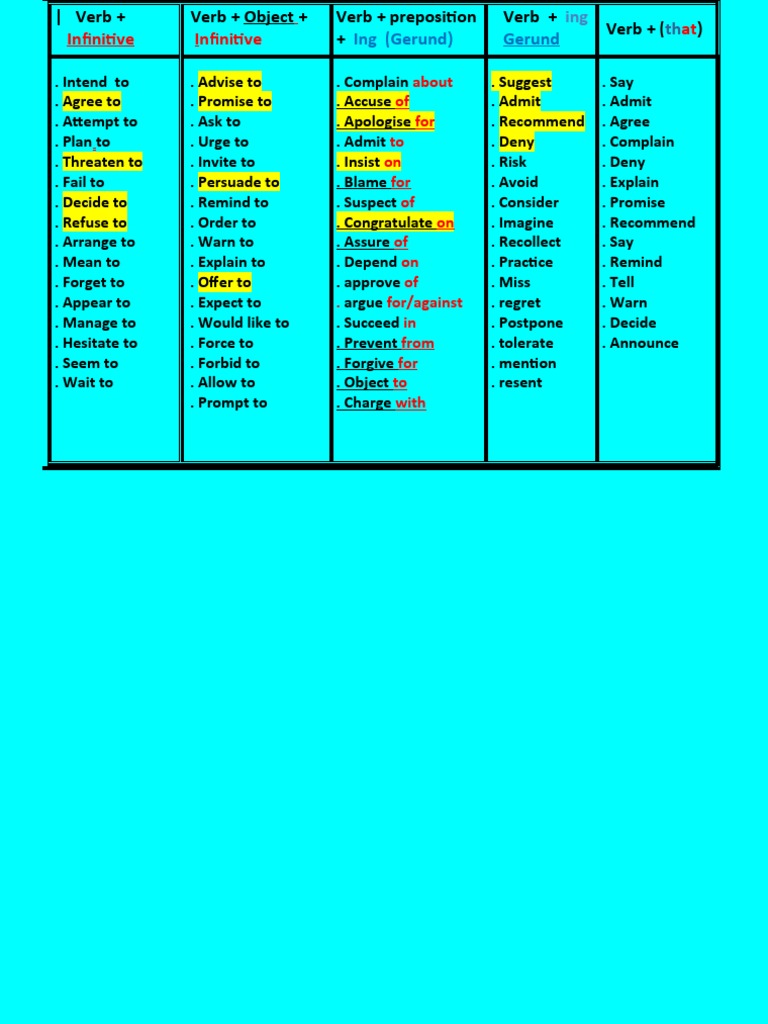 Verb Usage Patterns and Examples | PDF