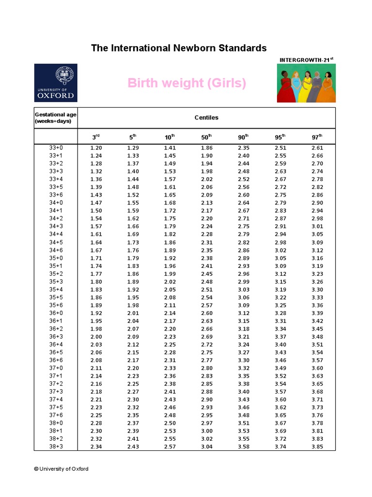 Intergrowth-21st Growth Chart for Girls | PDF | Maternal Health