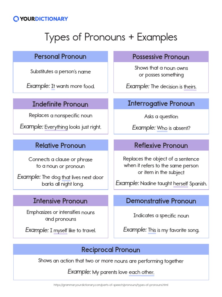 Types of Pronouns Explained | PDF