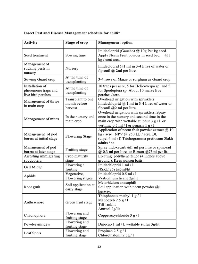 Insect Pests & Diseases of Chilli PDF